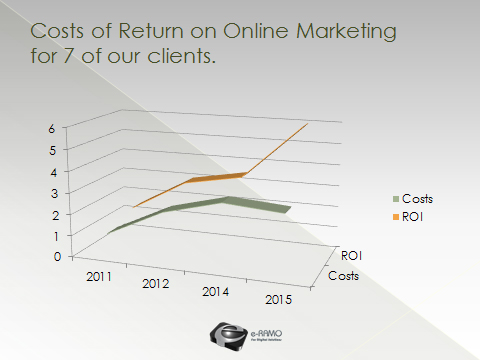 roi from online marketing